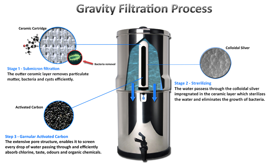 Gravity Water Filters 90