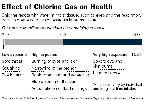 chlorine gas symptoms