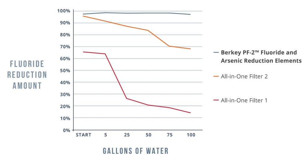 berkey water filter fluoride removal